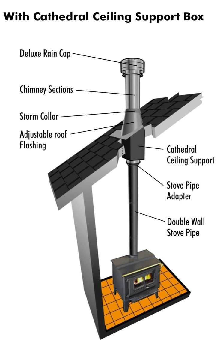 Chimney Pipe Installation for Wood Stoves Through a Flat Ceiling (with  Video) – Mother Earth News